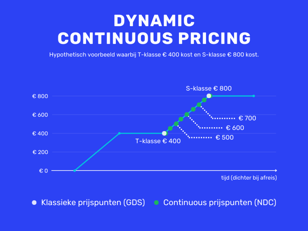 Dynamic Continuous Pricing